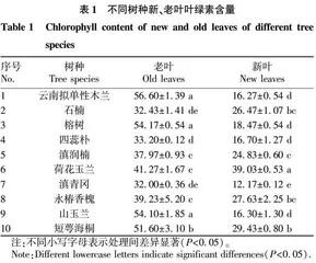 昆明市常见绿化树种叶片多酚和叶绿素特征差异研究