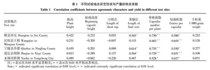 商芝189主要农艺性状与产量的相关性研究