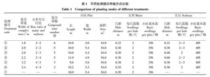 玉米大豆带状复合种植模式研究
