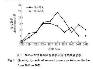 基于CNKI的烟草农业生物炭文献计量学分析