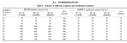 种植密度和灌水量对商豆151产量的影响
