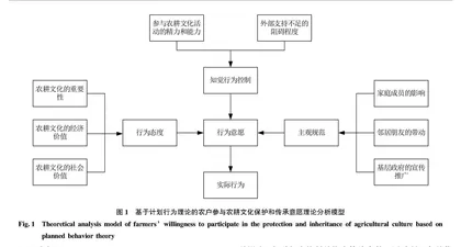 农户参与农耕文化保护和传承意愿研究
