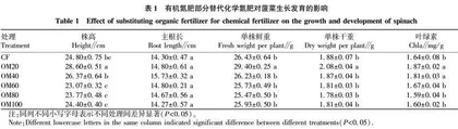 有机氮替代化肥氮对设施菠菜品质·土壤肥力及根际细菌群落的影响