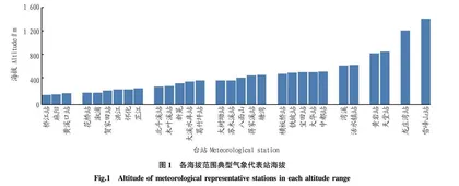 怀化地区常见农作物适宜种植海拔范围气候分析