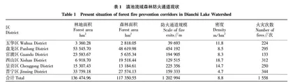 滇池流域森林防火通道管控及提升策略