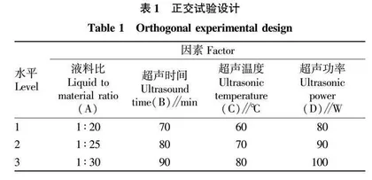 生姜多糖的提取及抗氧化作用研究