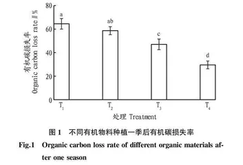 不同有机物料对滩涂盐碱地有机碳损失•重金属含量及水稻产量的影响