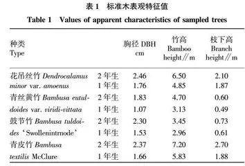 沿海沙地4种竹子生物量分配特征 