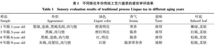 不同陈化年份传统工艺六堡茶品质差异研究
