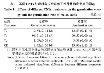 碳纳米管对甜瓜种子发芽及幼苗生长发育的影响
