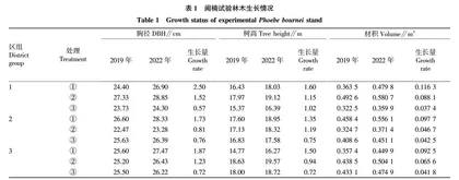 松土抚育对闽楠林地土壤物理性质及林木生长的影响 