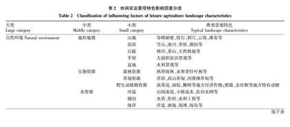 基于业态划分的休闲农业景观特色评价