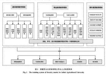 双碳目标下林业专硕人才培养探究