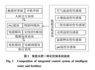 山地葡萄智能水肥一体控制系统设计