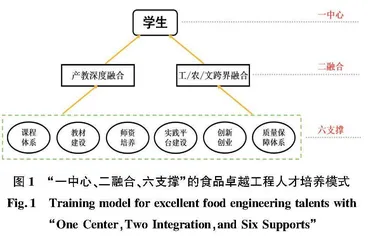 “一中心·二融合·六支撑”的食品卓越工程人才培养模式探索与实践