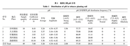 云南双江县植烟土壤养分丰缺评价