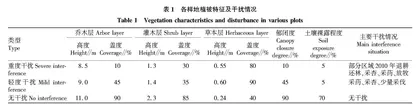干扰强度对大海陀自然保护区油松林群落生物多样性的影响