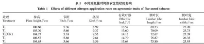 不同施氮量对赣南烟区烤烟生长发育及烟叶产质量的影响