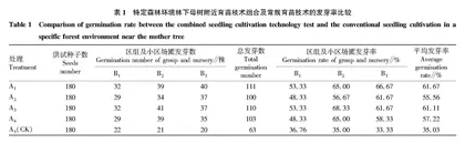 绒毛皂荚特定森林环境育苗技术组合与常规育苗对比试验