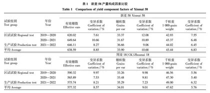 优质强筋小麦新品种新麦58农艺性状及产量相关性分析