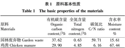不同碳氮比对园林废弃物堆肥中氨气和温室气体排放的影响