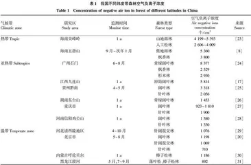我国森林空气负离子研究进展