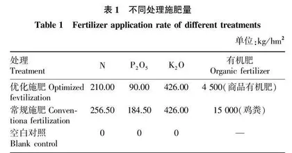 化肥减施下优化施肥对广东冬作马铃薯产量和品质的影响