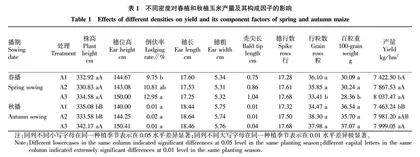 施肥量与种植密度对田润189玉米主要农艺性状及产量的影响