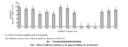 种植密度和品种对荞麦抗倒伏能力和产量的影响
