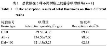 大孔吸附树脂分离纯化甘草废渣中总黄酮的工艺研究