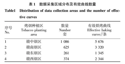 基于物联网技术的江西烟叶烘烤大数据特征分析