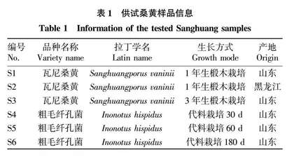 不同生长期瓦尼桑黄和粗毛纤孔菌子实体主要活性成分含量比较