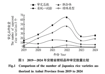 2019—2024年安徽省审定粳稻情况分析与育种研究