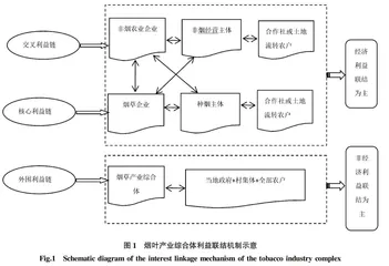 烟叶产业综合体利益联结机制研究