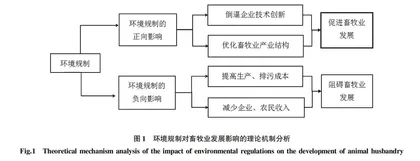 环境规制对新疆畜牧业发展的影响