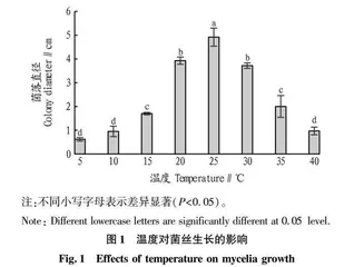甘肃省陇南市核桃枝枯病菌Alternaria alternate的生物学特性