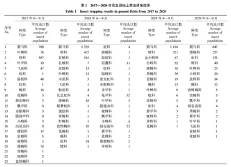 烟台地区花生田害虫发生动态分析