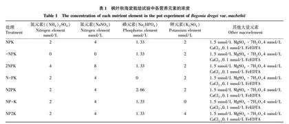 不同氮磷钾水平对枫叶秋海棠观赏性状的影响