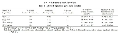 激素及pH对大蒜愈伤组织诱导研究