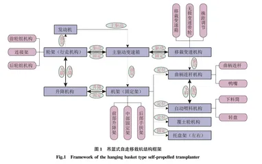 吊篮式自走移栽机的设计