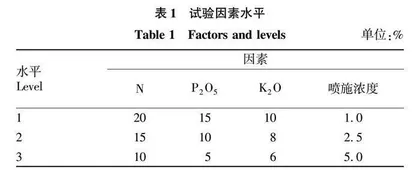 不同叶面肥对油茶幼苗的肥效研究