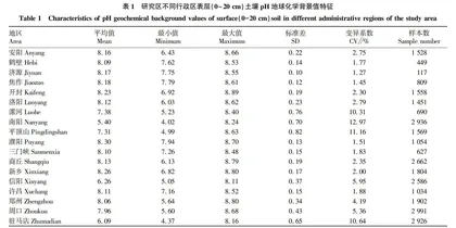 河南省表层土壤全碳与有机碳地球化学背景值研究