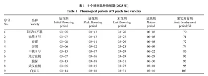 9个早中熟桃品种在湖北十堰的引种表现 