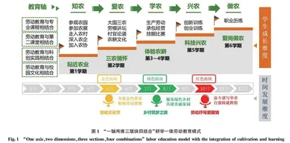  “双高计划”背景下涉农高职院校劳动教育模式的构建