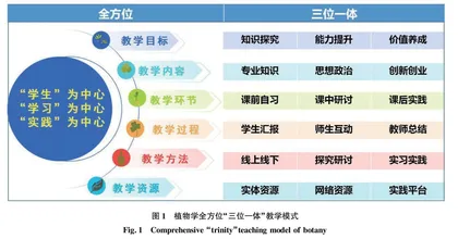 新农科背景下园艺专业植物学教学改革与实践