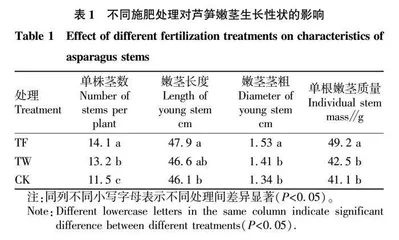 腐殖酸水溶肥对芦笋生长•产量及营养成分的影响
