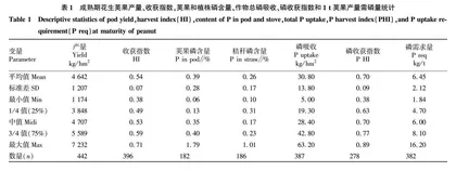 最佳养分管理下我国花生磷需求特征