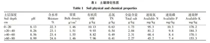 不同生物炭用量对滨海盐碱土理化性质和肥力的影响