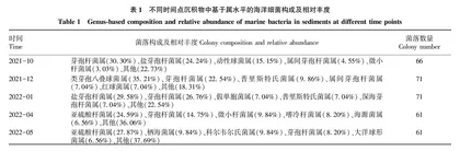 东山湾海带养殖区沉积物中细菌群落结构变化 