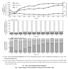 2001—2022年河南省花生生产动态变化
